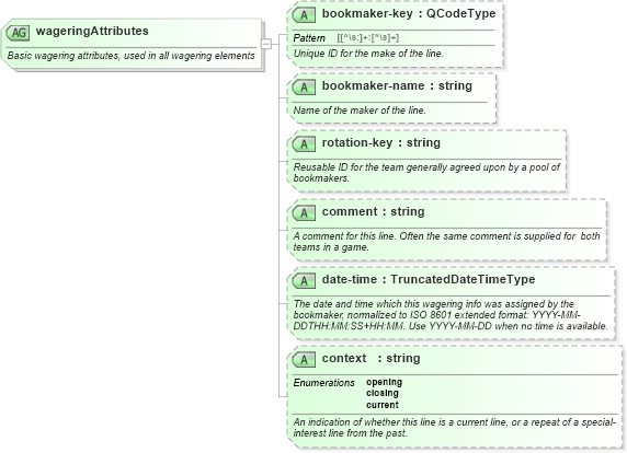 XSD Diagram of wageringAttributes in schema sportsml_xsd (SportsML)