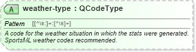 XSD Diagram of weather-type in schema sportsml_xsd (SportsML)