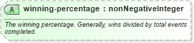 XSD Diagram of winning-percentage in schema sportsml_xsd (SportsML)