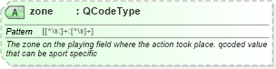 XSD Diagram of zone in schema sportsml_xsd (SportsML)