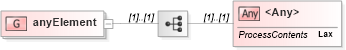 XSD Diagram of anyElement in schema atom_xsd (Atom Syndication Format)