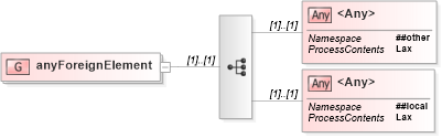 XSD Diagram of anyForeignElement in schema atom_xsd (Atom Syndication Format)
