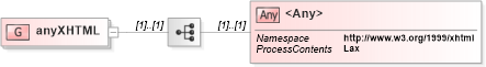 XSD Diagram of anyXHTML in schema atom_xsd (Atom Syndication Format)