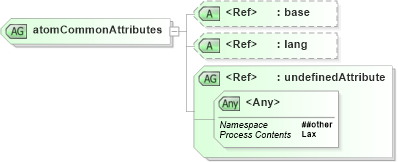 XSD Diagram of atomCommonAttributes in schema atom_xsd (Atom Syndication Format)