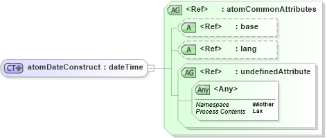 XSD Diagram of atomDateConstruct in schema atom_xsd (Atom Syndication Format)