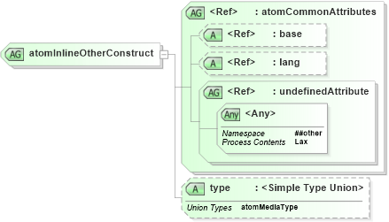 XSD Diagram of atomInlineOtherConstruct in schema atom_xsd (Atom Syndication Format)