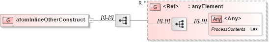 XSD Diagram of atomInlineOtherConstruct in schema atom_xsd (Atom Syndication Format)