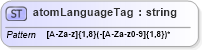 XSD Diagram of atomLanguageTag in schema atom_xsd (Atom Syndication Format)