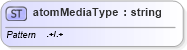 XSD Diagram of atomMediaType in schema atom_xsd (Atom Syndication Format)