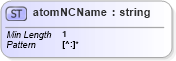 XSD Diagram of atomNCName in schema atom_xsd (Atom Syndication Format)