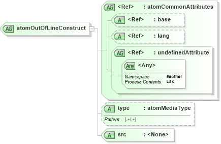 XSD Diagram of atomOutOfLineConstruct in schema atom_xsd (Atom Syndication Format)