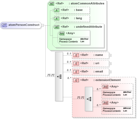 XSD Diagram of atomPersonConstruct in schema atom_xsd (Atom Syndication Format)