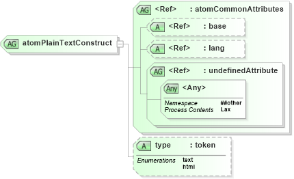 XSD Diagram of atomPlainTextConstruct in schema atom_xsd (Atom Syndication Format)
