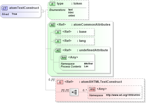 XSD Diagram of atomTextConstruct in schema atom_xsd (Atom Syndication Format)