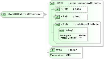 XSD Diagram of atomXHTMLTextConstruct in schema atom_xsd (Atom Syndication Format)