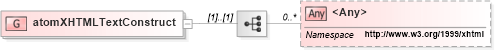XSD Diagram of atomXHTMLTextConstruct in schema atom_xsd (Atom Syndication Format)