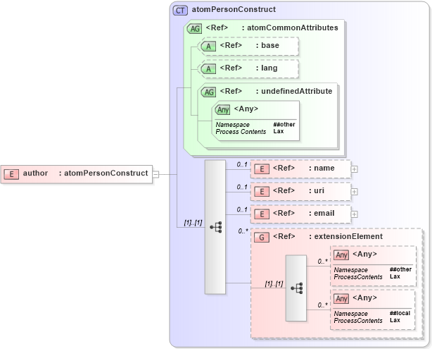 XSD Diagram of author in schema atom_xsd (Atom Syndication Format)