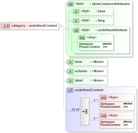 XSD Diagram of category in schema atom_xsd (Atom Syndication Format)