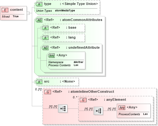 XSD Diagram of content in schema atom_xsd (Atom Syndication Format)
