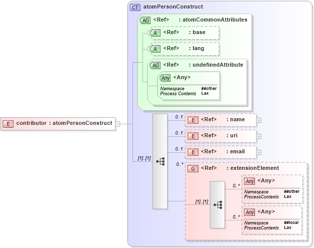 XSD Diagram of contributor in schema atom_xsd (Atom Syndication Format)