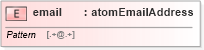 XSD Diagram of email in schema atom_xsd (Atom Syndication Format)