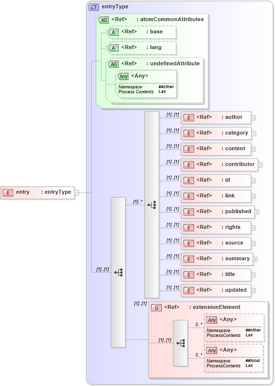 XSD Diagram of entry in schema atom_xsd (Atom Syndication Format)