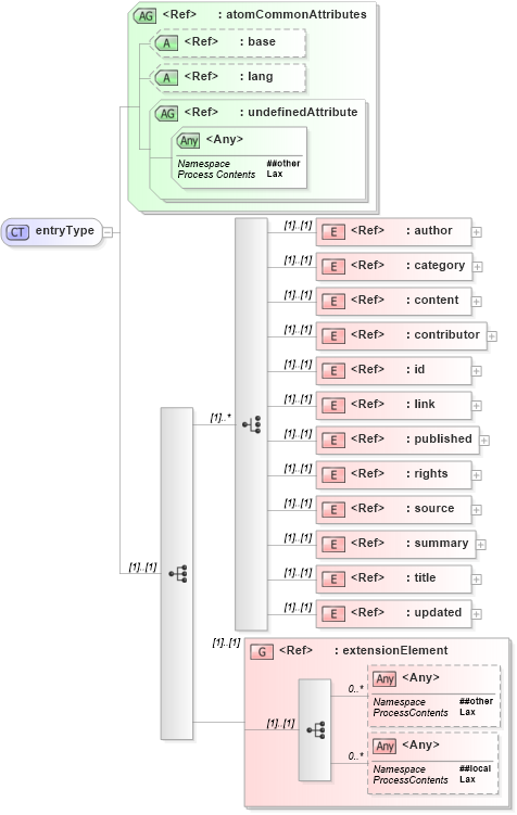 XSD Diagram of entryType in schema atom_xsd (Atom Syndication Format)