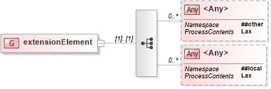 XSD Diagram of extensionElement in schema atom_xsd (Atom Syndication Format)