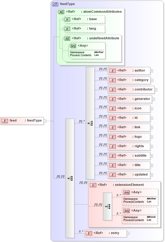 XSD Diagram of feed in schema atom_xsd (Atom Syndication Format)