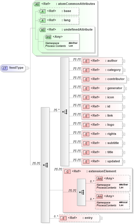 XSD Diagram of feedType in schema atom_xsd (Atom Syndication Format)