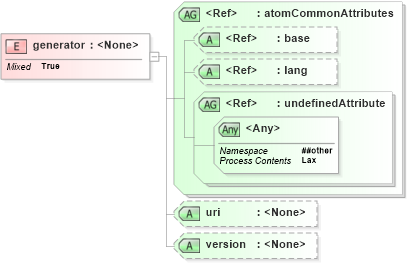 XSD Diagram of generator in schema atom_xsd (Atom Syndication Format)