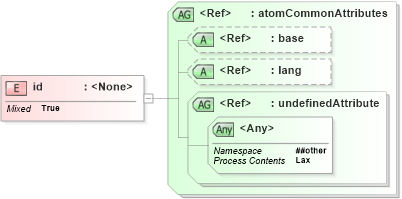 XSD Diagram of id in schema atom_xsd (Atom Syndication Format)