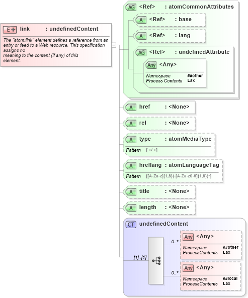 XSD Diagram of link in schema atom_xsd (Atom Syndication Format)