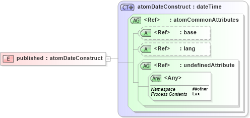 XSD Diagram of published in schema atom_xsd (Atom Syndication Format)