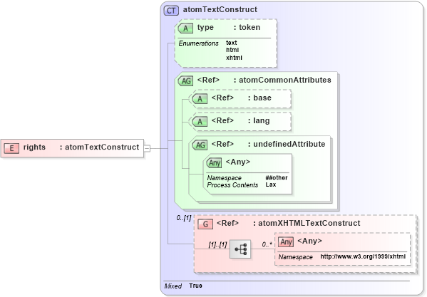 XSD Diagram of rights in schema atom_xsd (Atom Syndication Format)