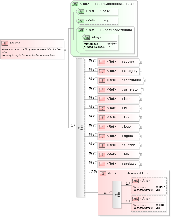 XSD Diagram of source in schema atom_xsd (Atom Syndication Format)