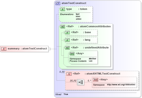 XSD Diagram of summary in schema atom_xsd (Atom Syndication Format)
