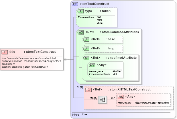 XSD Diagram of title in schema atom_xsd (Atom Syndication Format)