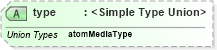 XSD Diagram of type in schema atom_xsd (Atom Syndication Format)