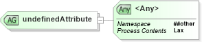 XSD Diagram of undefinedAttribute in schema atom_xsd (Atom Syndication Format)