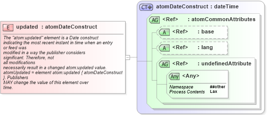 XSD Diagram of updated in schema atom_xsd (Atom Syndication Format)