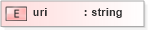 XSD Diagram of uri in schema atom_xsd (Atom Syndication Format)