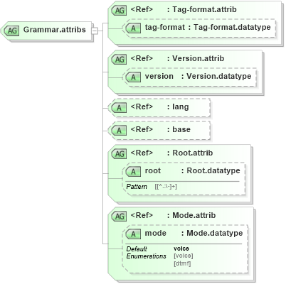 XSD Diagram of Grammar.attribs in schema grammar-core_xsd (Speech Recognition Grammar Specification)
