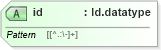 XSD Diagram of id in schema grammar-core_xsd (Speech Recognition Grammar Specification)