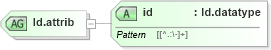 XSD Diagram of Id.attrib in schema grammar-core_xsd (Speech Recognition Grammar Specification)