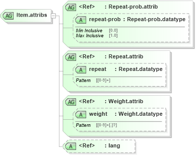 XSD Diagram of Item.attribs in schema grammar-core_xsd (Speech Recognition Grammar Specification)