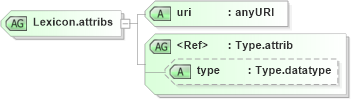 XSD Diagram of Lexicon.attribs in schema grammar-core_xsd (Speech Recognition Grammar Specification)