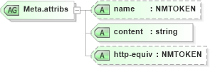 XSD Diagram of Meta.attribs in schema grammar-core_xsd (Speech Recognition Grammar Specification)