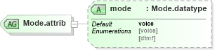 XSD Diagram of Mode.attrib in schema grammar-core_xsd (Speech Recognition Grammar Specification)