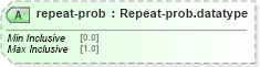 XSD Diagram of repeat-prob in schema grammar-core_xsd (Speech Recognition Grammar Specification)